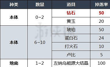 《塞爾達傳說王國之淚》鑽石掉率分享 怎麽刷鑽石? 《塞爾達傳說王國之淚》鑽石掉率分享 怎麽刷鑽石?