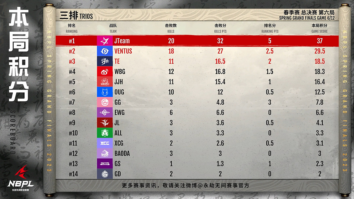 《永劫無間》NBPL聯賽春季賽總決賽三排戰報匯總