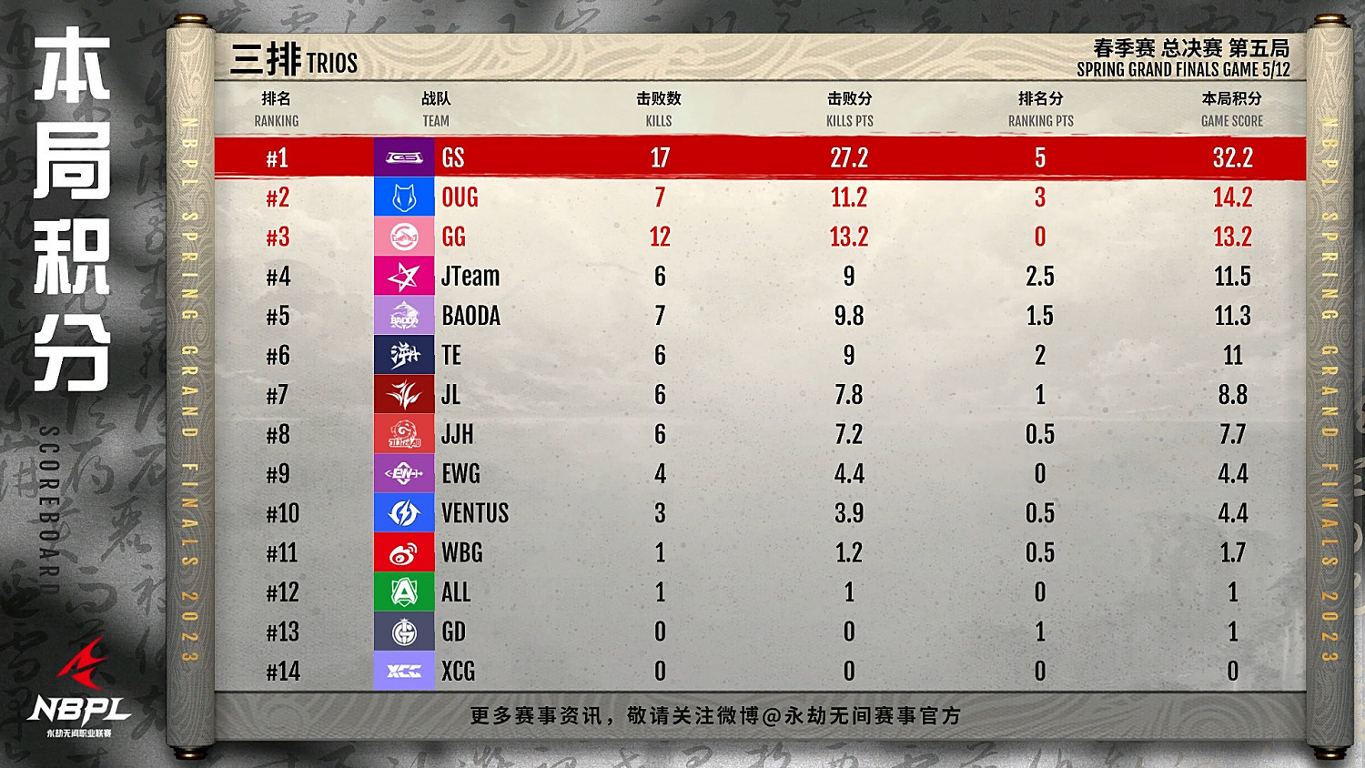 《永劫無間》NBPL聯賽春季賽總決賽三排戰報匯總