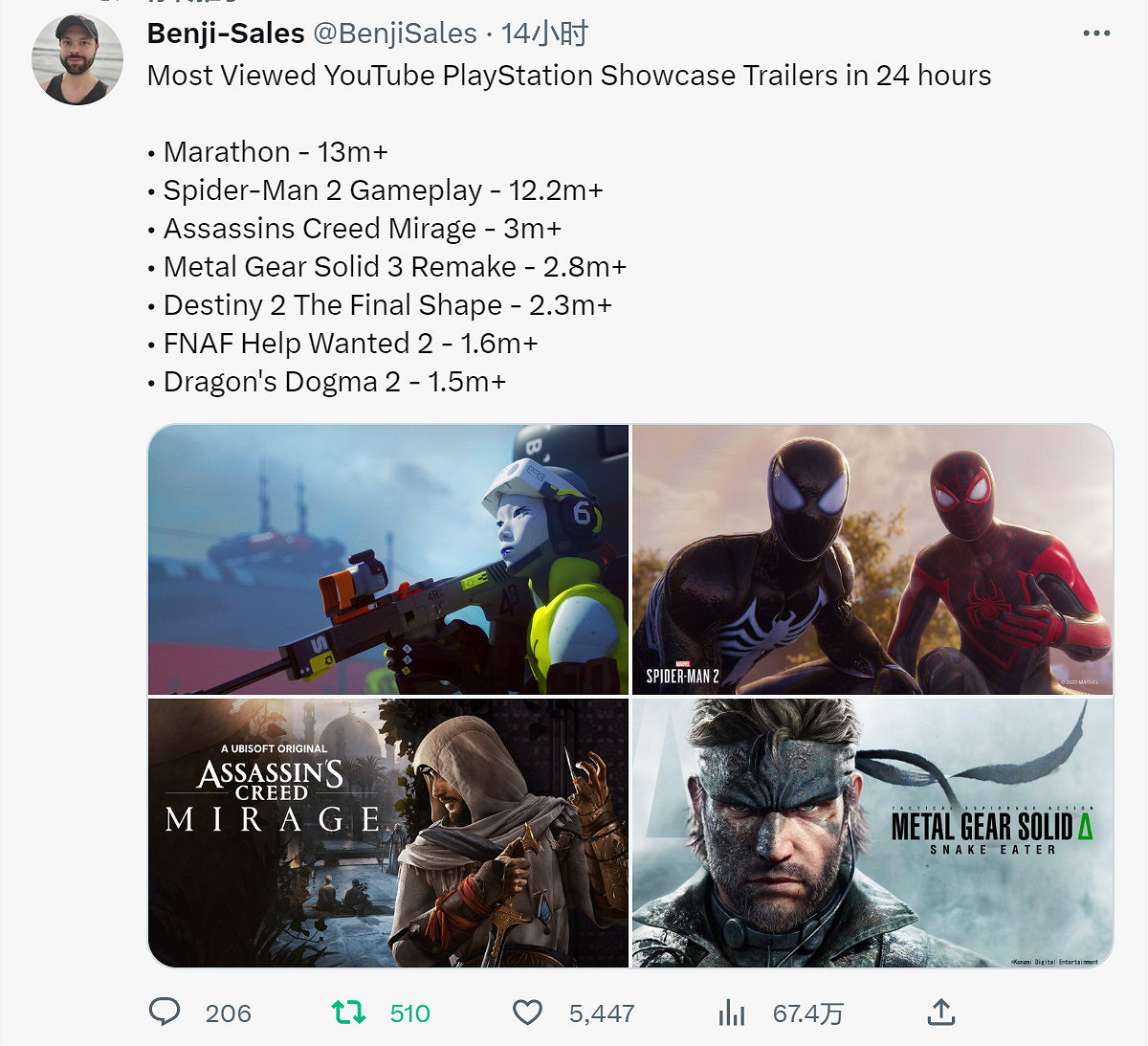 PS發表會:《馬拉鬆》力壓《漫威蜘蛛人2》成觀看次數最多的預告 PS發表會:《馬拉鬆》力壓《漫威蜘蛛人2》成觀看次數最多的預告