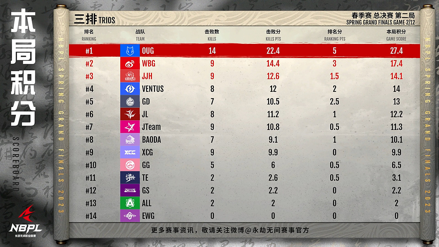 《永劫無間》NBPL聯賽春季賽總決賽三排戰報匯總