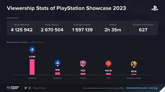 PS發布會收視率為歷史最佳 峰值有267萬觀眾觀看! PS發布會收視率為歷史最佳 峰值有267萬觀眾觀看!