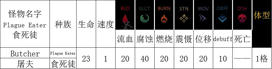 《暗黑地牢2》屠夫怎麽打? 屠夫打法攻略 《暗黑地牢2》屠夫怎麽打? 屠夫打法攻略