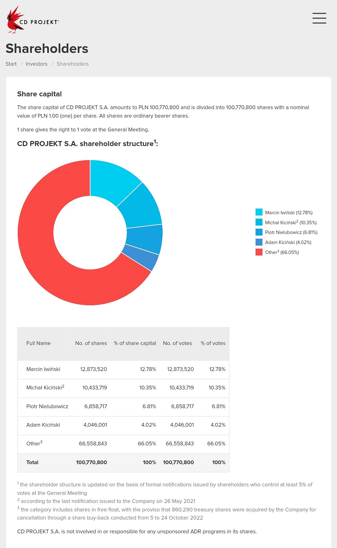 索尼在收購CDPR？這可能是一個假消息