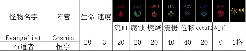 《暗黑地牢2》恒宇類敵人有哪些?恒宇類敵人介紹 《暗黑地牢2》恒宇類敵人有哪些?恒宇類敵人介紹