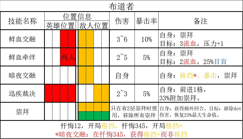 《暗黑地牢2》恒宇類敵人有哪些?恒宇類敵人介紹 《暗黑地牢2》恒宇類敵人有哪些?恒宇類敵人介紹