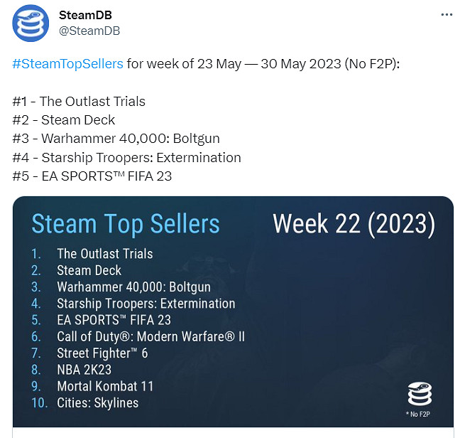 晚報:巫師3銷量破5000萬 快打旋風6媒體評分解禁 晚報:巫師3銷量破5000萬 快打旋風6媒體評分解禁