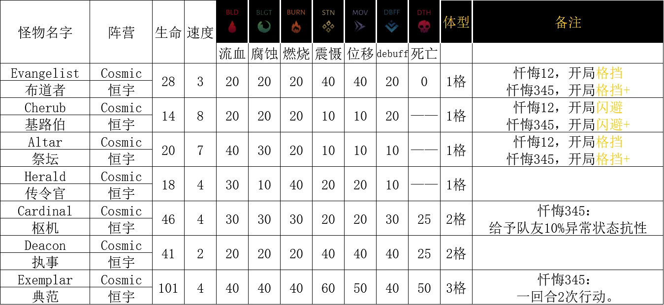 《暗黑地牢2》恒宇類敵人有哪些?恒宇類敵人介紹 《暗黑地牢2》恒宇類敵人有哪些?恒宇類敵人介紹