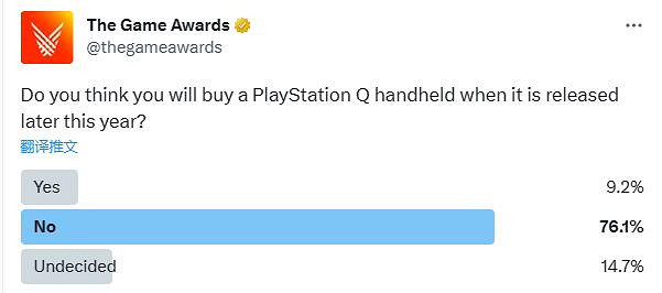 TGA投票顯示：超7成玩家不會購買索尼新款串流掌機