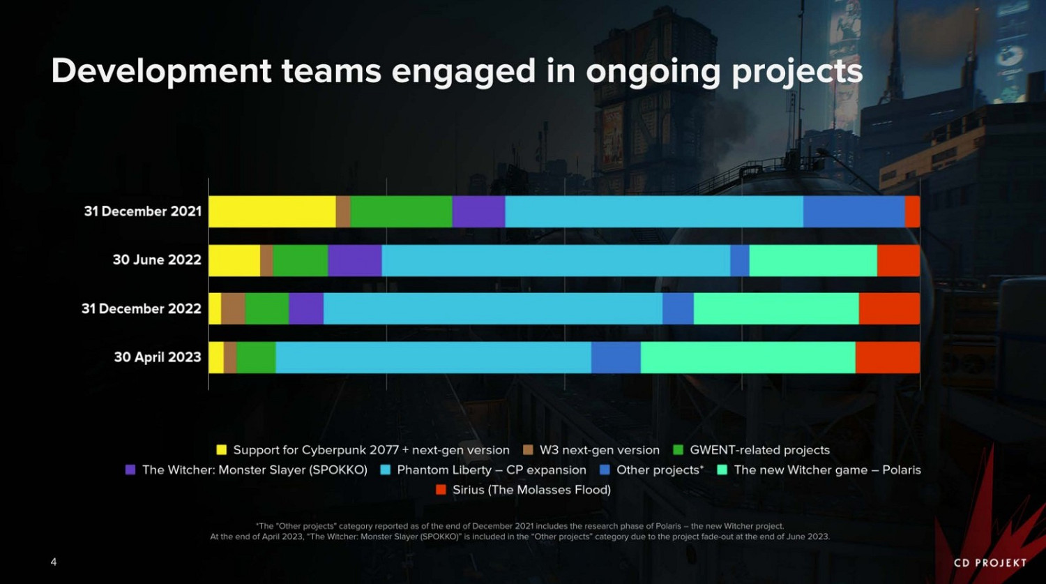 《巫師3》全球銷量超過5000萬 系列總銷量突破7500萬