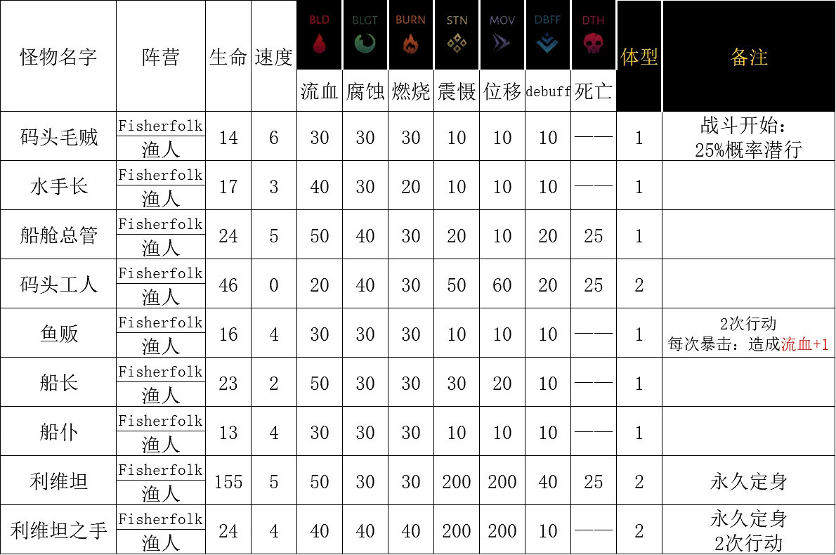 《暗黑地牢2》海灣怎麽攻略？海灣怪物資料一覽