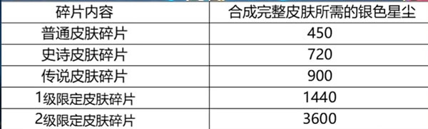 《英雄聯盟手遊》銀色星塵作用介紹 《英雄聯盟手遊》銀色星塵作用介紹