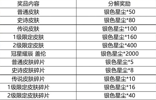 《英雄聯盟手遊》銀色星塵作用介紹 《英雄聯盟手遊》銀色星塵作用介紹