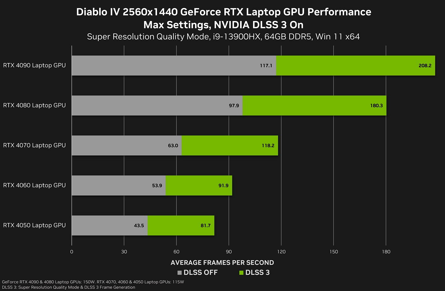 NVIDIA 發布535.98版顯卡驅動 優化《暗黑4》等遊戲