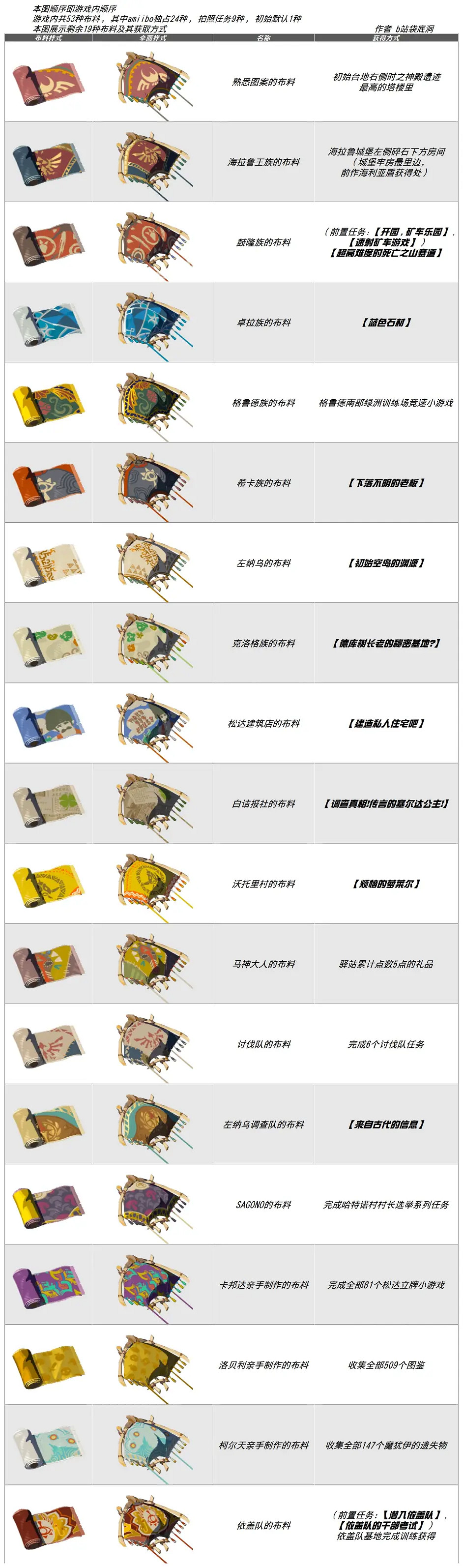 《塞爾達傳說王國之淚》全滑翔傘布料獲取攻略 滑翔傘有哪些布料? 《塞爾達傳說王國之淚》全滑翔傘布料獲取攻略 滑翔傘有哪些布料?