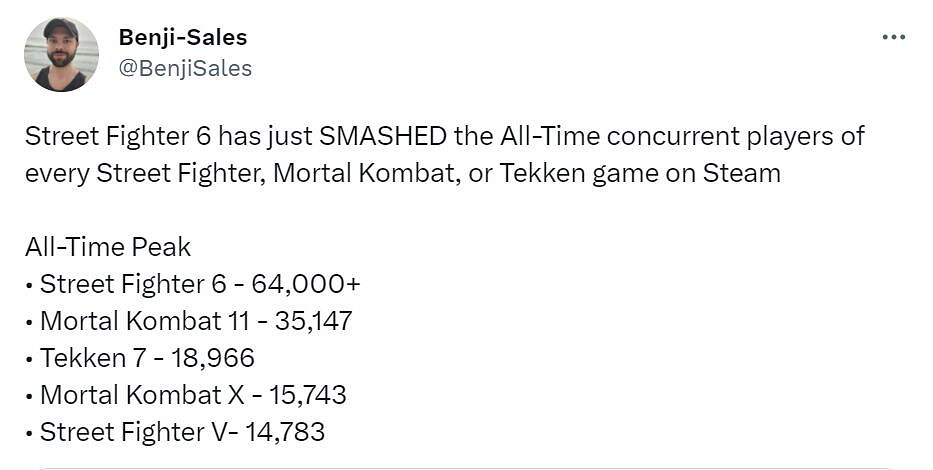 6.4萬線上!《快打旋風6》Steam熱度超越各大同類遊戲