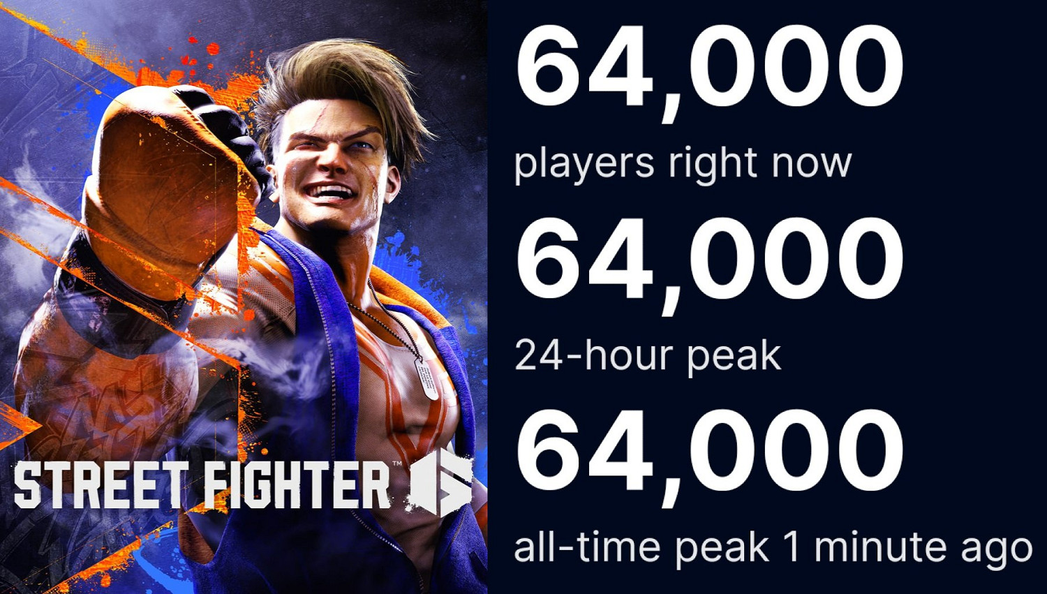 6.4萬線上!《快打旋風6》Steam熱度超越各大同類遊戲