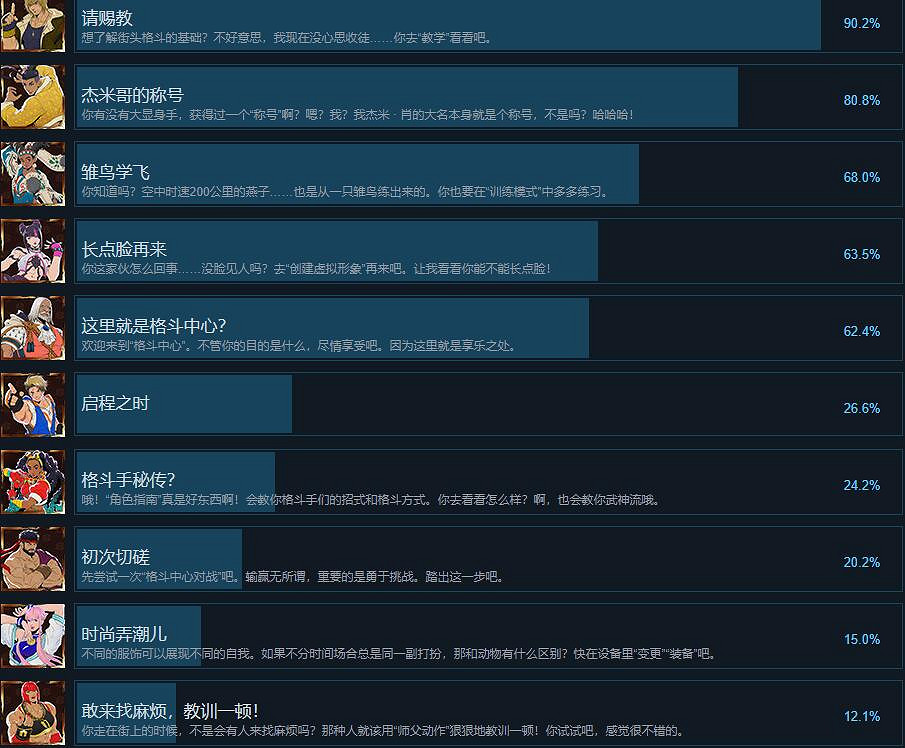 《快打旋風6》成就怎麽做?全成就列表一覽 《快打旋風6》成就怎麽做?全成就列表一覽