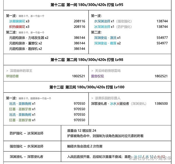 《原神》3.7深淵機制解析與第12層隊伍推薦   3.7深淵隊伍怎麽配？