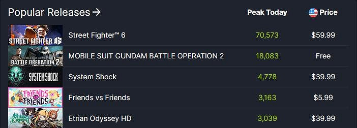 《快打旋風6》Steam線上人數7萬!PC平台最火付費格鬥遊戲 《快打旋風6》Steam線上人數7萬!PC平台最火付費格鬥遊戲