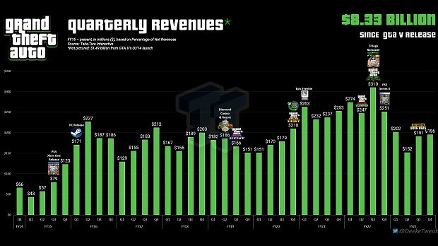 專家預測《GTA6》初步銷量達2500萬套 首周賣10億刀