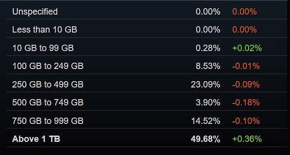 Steam 5月硬體調查：RTX 3060使用率穩步提升中！