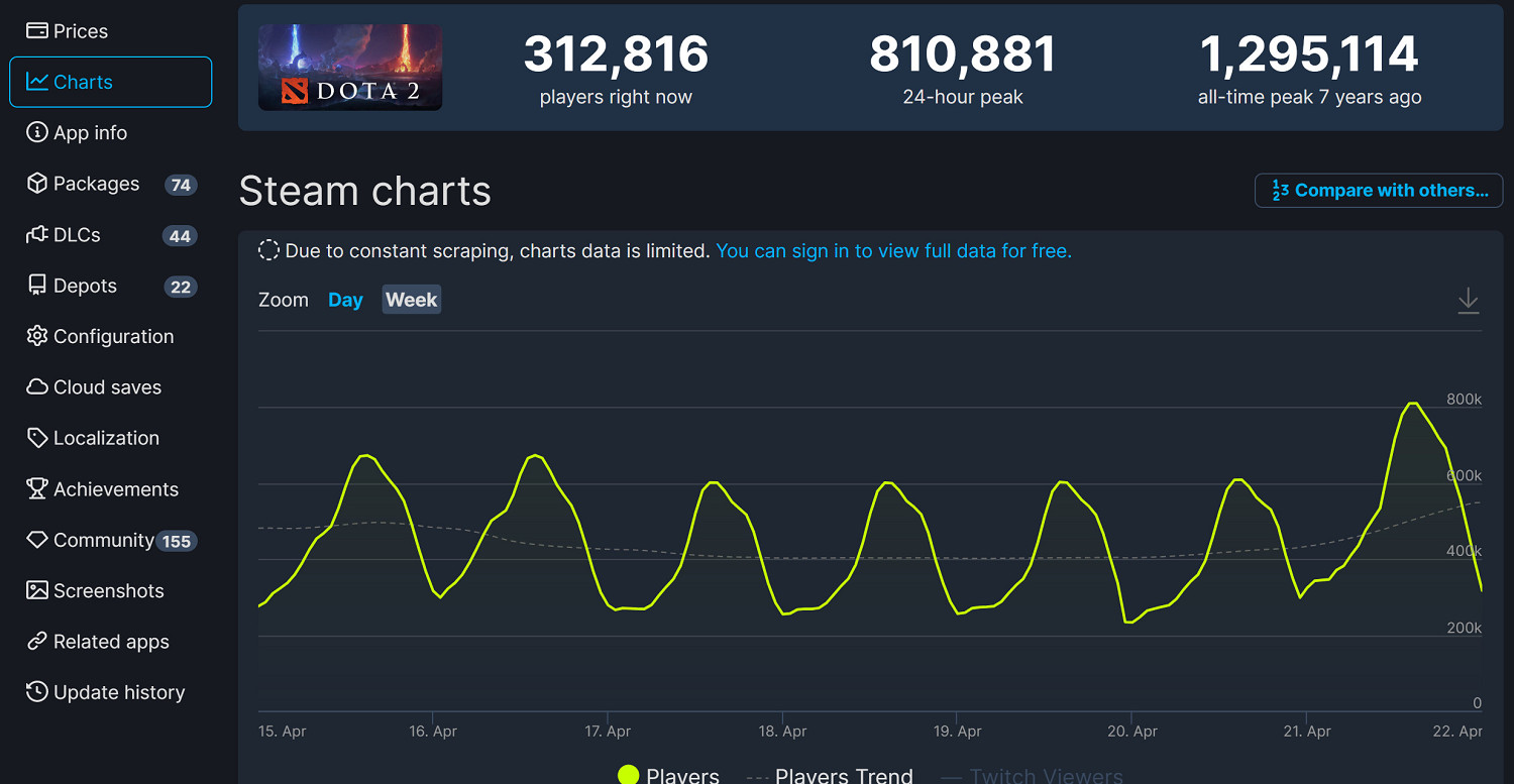 《DOTA2》7.33更新後 Steam線上超過81萬 《DOTA2》7.33更新後 Steam線上超過81萬
