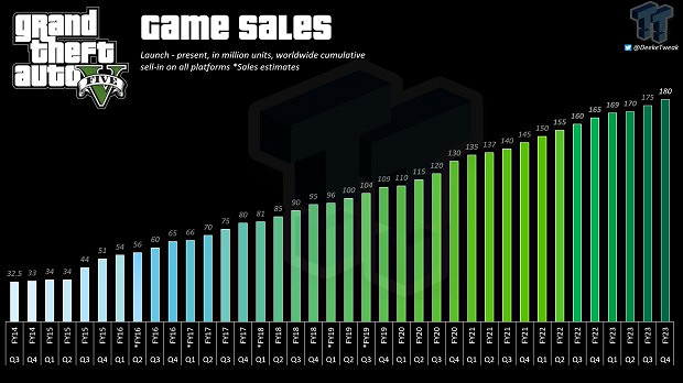 專家預測《GTA6》初步銷量達2500萬套 首周賣10億刀