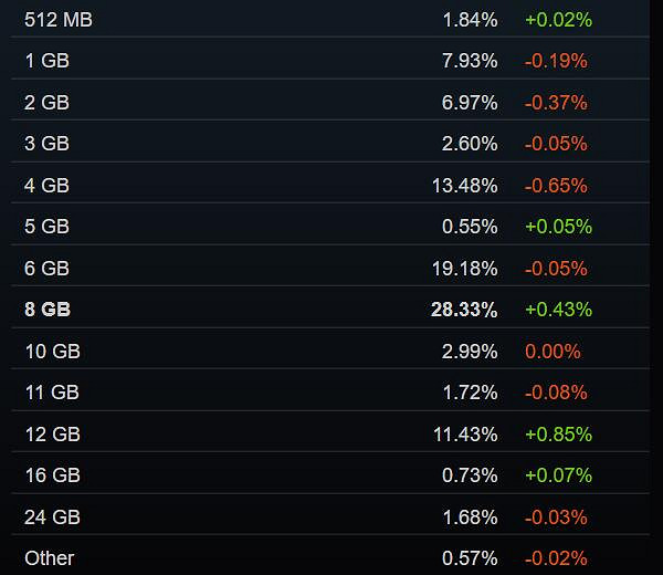 Steam 5月硬體調查：RTX 3060使用率穩步提升中！