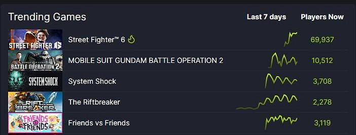 《快打旋風6》Steam線上人數7萬!PC平台最火付費格鬥遊戲 《快打旋風6》Steam線上人數7萬!PC平台最火付費格鬥遊戲