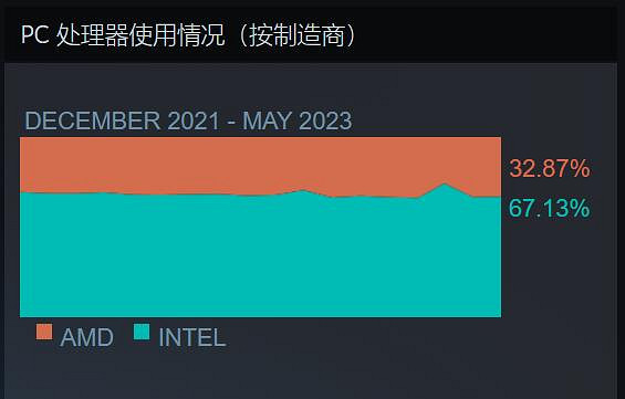 Steam 5月硬體調查：RTX 3060使用率穩步提升中！