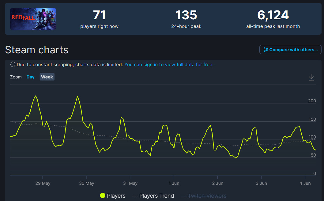 《紅霞島》Steam線上人數已不及SE《魔咒之地》! 《紅霞島》Steam線上人數已不及SE《魔咒之地》!