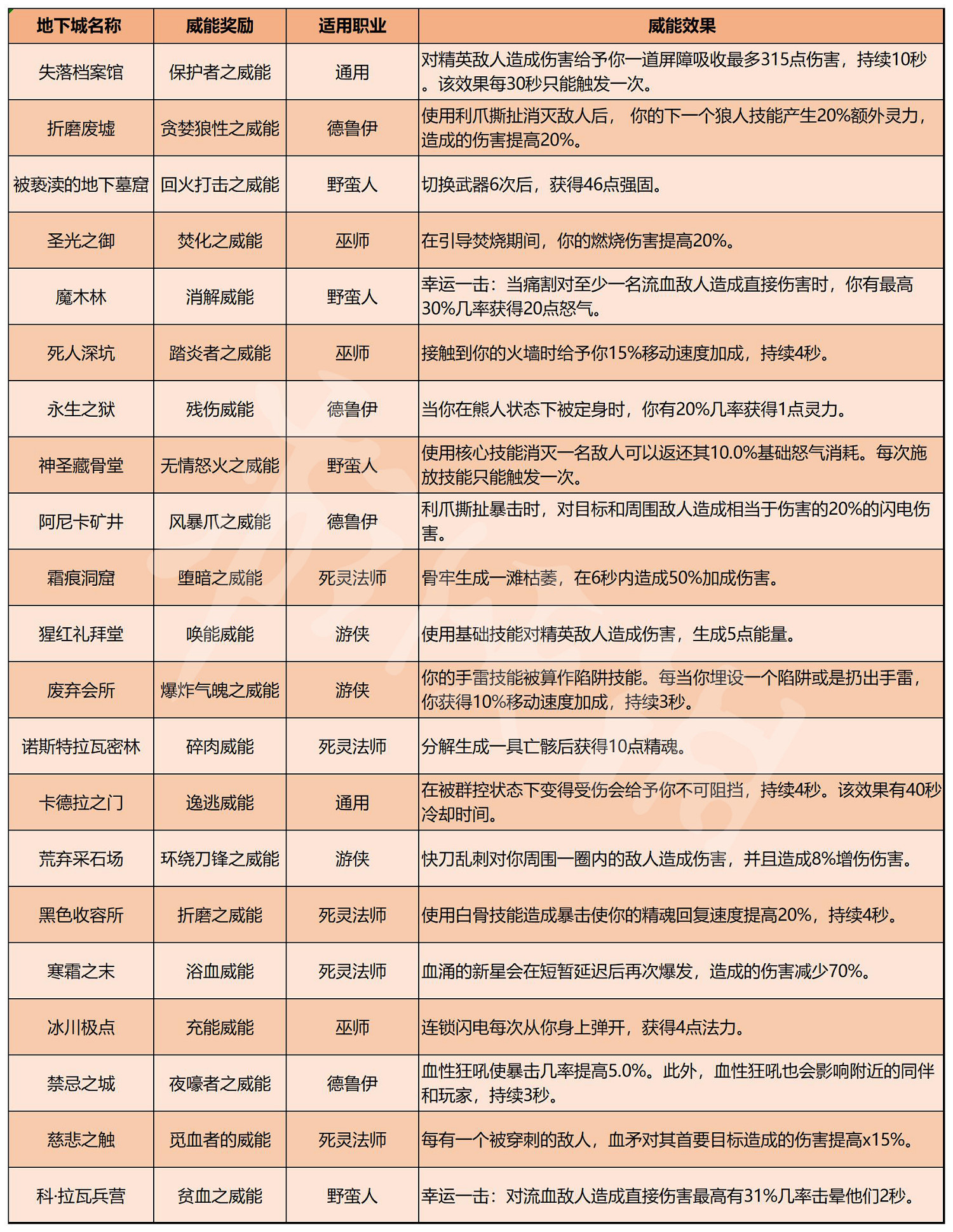 《暗黑破壞神4》圖文攻略 全流程全Boss全裝備全祭壇全職業