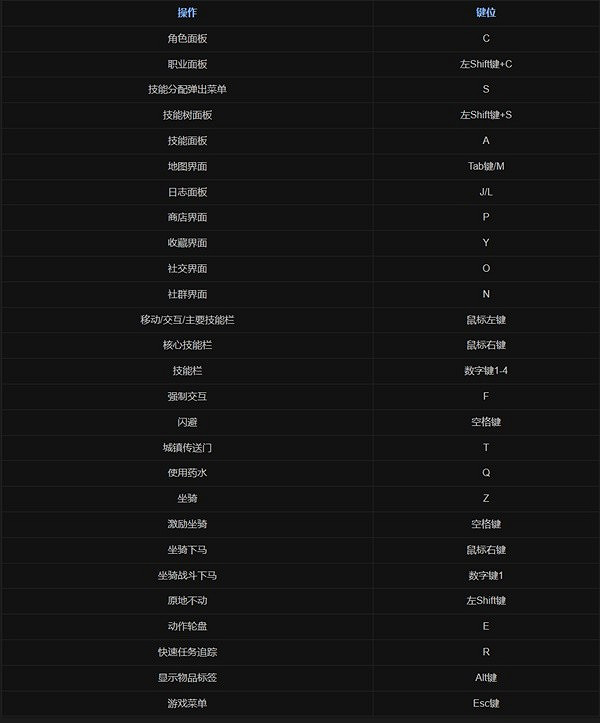 《暗黑破壞神4》常用快捷鍵一覽 快捷鍵怎麽設? 《暗黑破壞神4》常用快捷鍵一覽 快捷鍵怎麽設?
