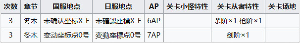 《FGO》周常任務攻略6月5日 中國伺服器周常任務2023.6.5