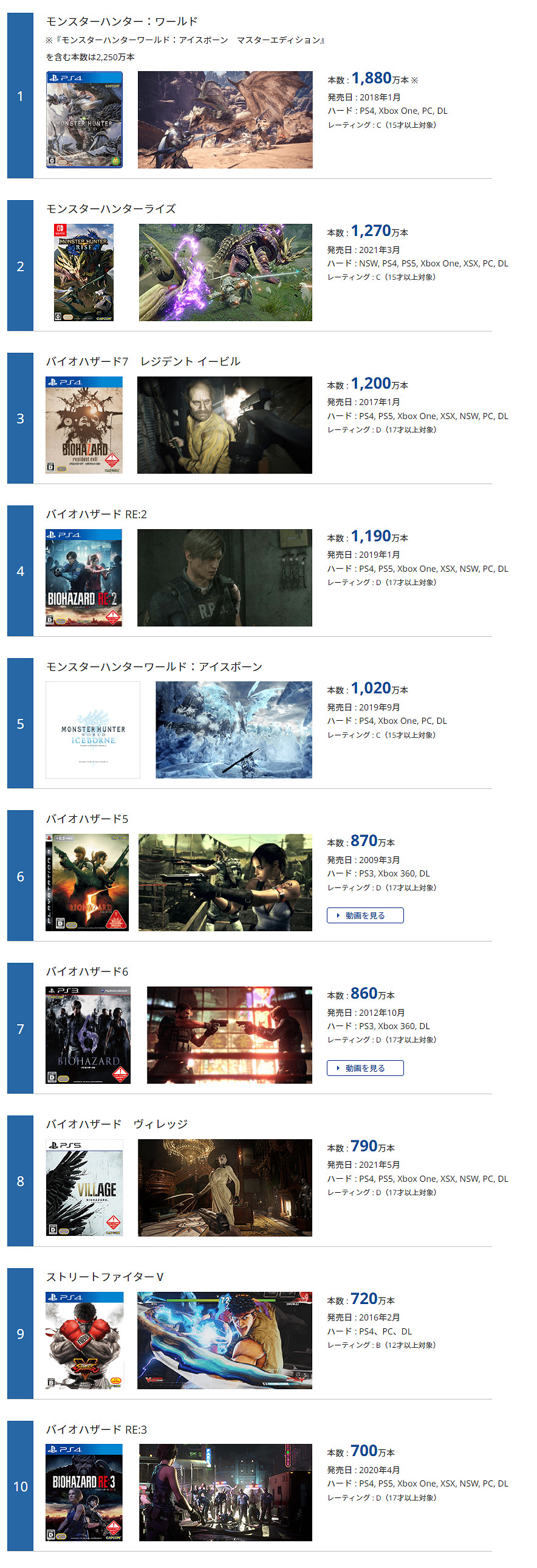 卡普空更新銷量超百萬作品榜單！《生化7》破1200萬