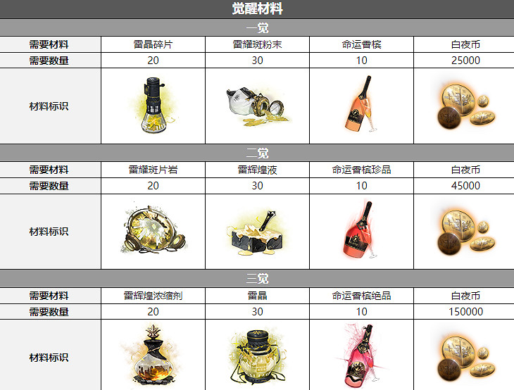 《白夜極光》烈雀三覺材料一覽 烈雀精三材料