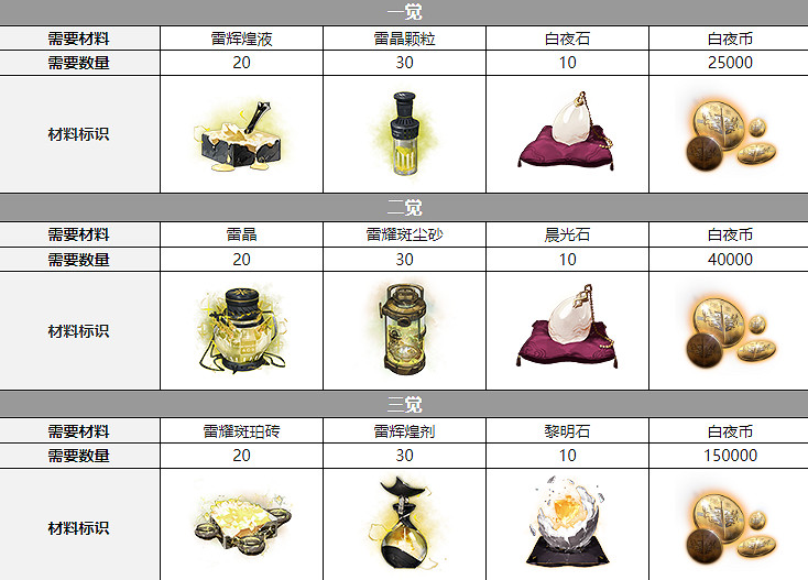 《白夜極光》索爾拉德覺醒材料一覽 索爾拉德覺醒要什麽材料