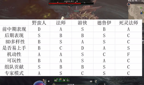 《暗黑破壞神4》什麽職業最強？職業強度一覽