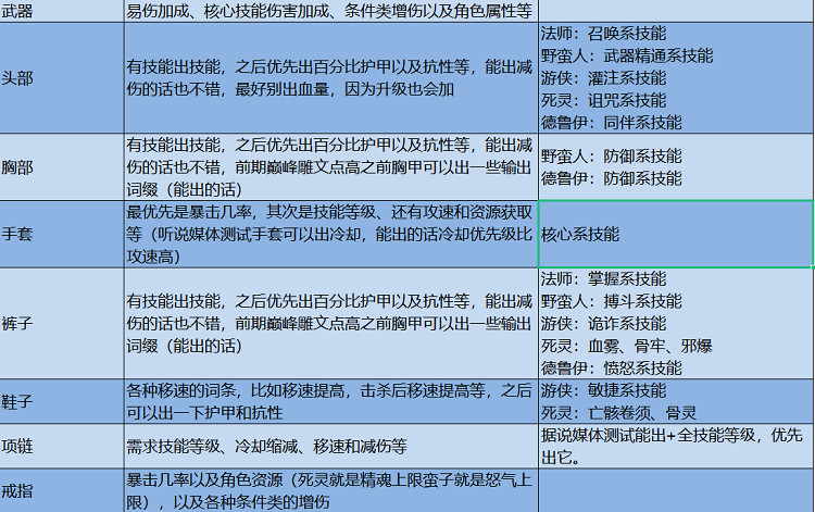 《暗黑破壞神4》不同職業推薦哪些詞綴?職業詞綴推薦 《暗黑破壞神4》不同職業推薦哪些詞綴?職業詞綴推薦