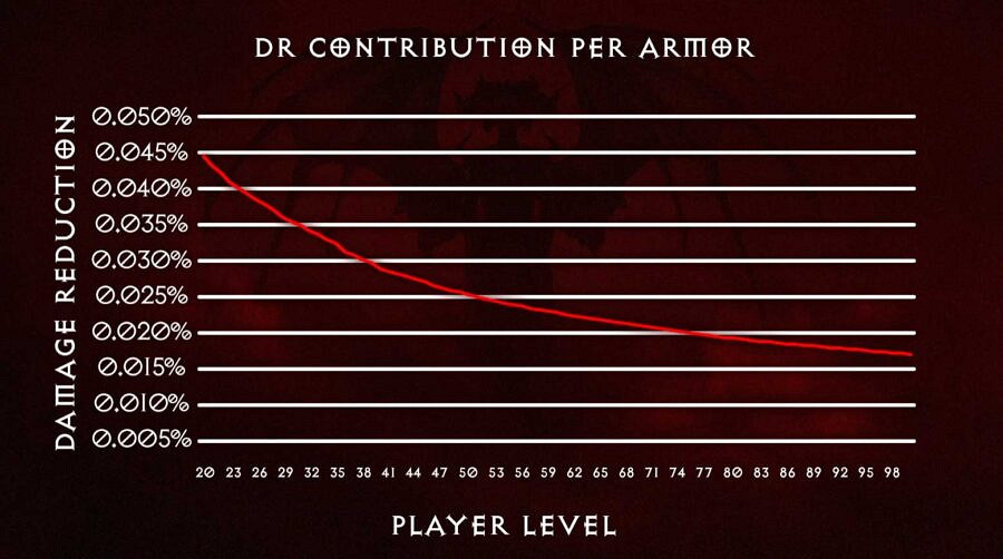 《暗黑破壞神4》護甲減傷機制介紹 《暗黑破壞神4》護甲減傷機制介紹