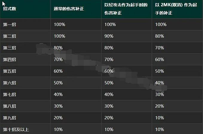 《快打旋風6》傷害補正機制解析 傷害補正怎麽計算? 《快打旋風6》傷害補正機制解析 傷害補正怎麽計算?