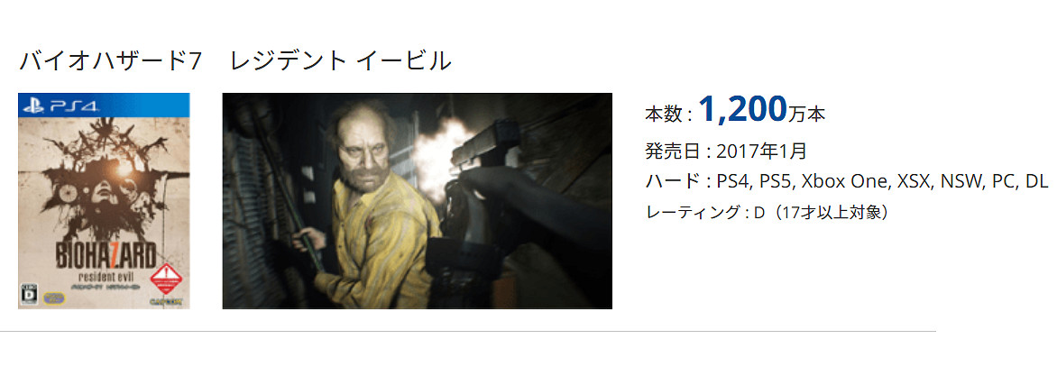 卡普空更新銷量超百萬作品榜單！《生化7》破1200萬