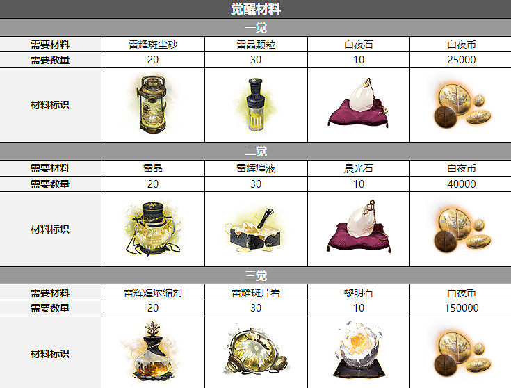 《白夜極光》基汀覺醒材料一覽 基汀覺醒要什麽材料 《白夜極光》基汀覺醒材料一覽 基汀覺醒要什麽材料