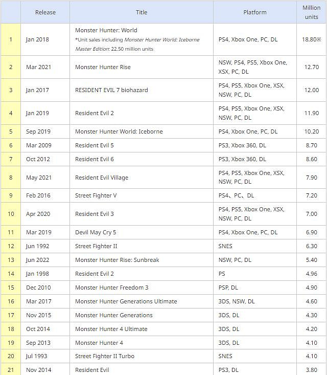 卡普空更新遊戲白金銷量榜 《魔物獵人：崛起》1270萬套