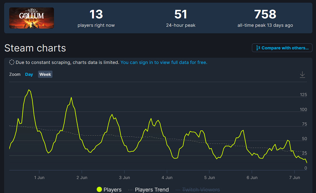 《紅霞島》Steam線上已不足100人！向《魔戒咕嚕》看齊