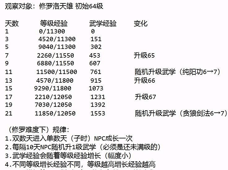 《大俠立誌傳》修羅難度NPC升級規律測試 修羅難度NPC升級規律分享