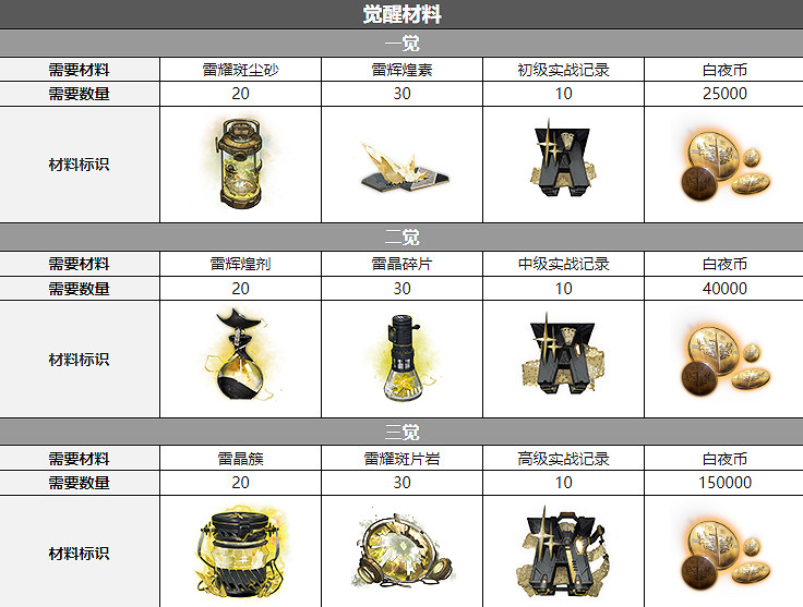 《白夜極光》薇薇安三覺材料一覽 薇薇安精三材料 《白夜極光》薇薇安三覺材料一覽 薇薇安精三材料