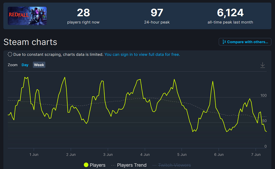 《紅霞島》Steam線上已不足100人！向《魔戒咕嚕》看齊