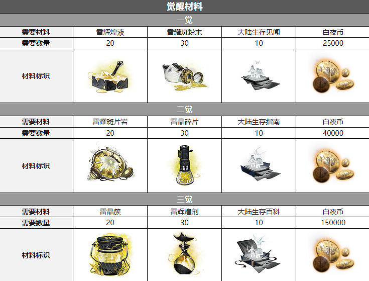 《白夜極光》米婭三覺材料一覽 米婭精三材料
